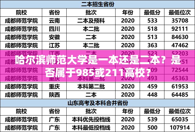 哈尔滨师范大学是一本还是二本？是否属于985或211高校？